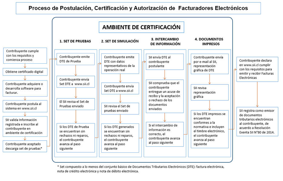 Etapas de certificación de DTE
